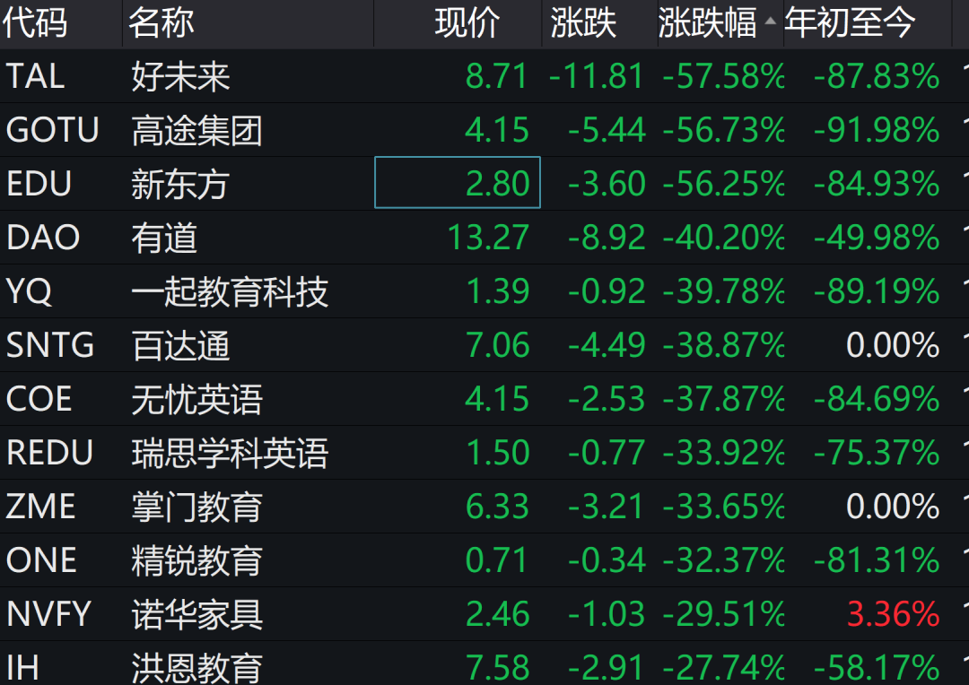 双减利空传至美股刚刚中概教育股开盘重挫新东方跌超60好未来触发熔断