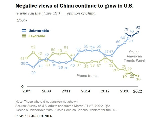 中美必有一战?8成美国人对华态度不友好，西方媒体拱火“立功”