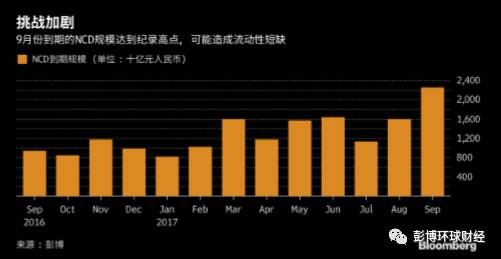 外媒：中國潛藏錢荒局面 下月2.3萬億NCD即將到期