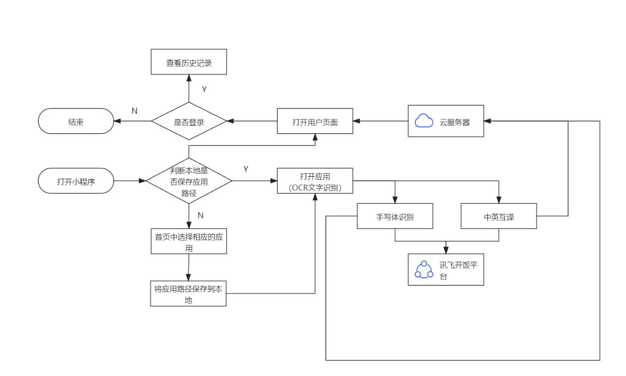 小程序云开发挑战赛-ai视觉测试-为了梦 微信开放社区