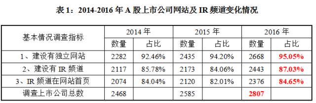 2016年A股上市公司网站建设及网上信息披露情况调查报告