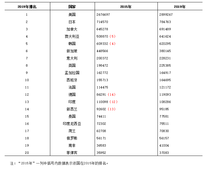 权威发布：日本成中国移民第二大目的国