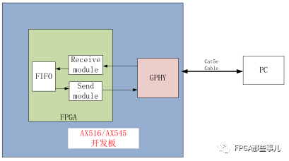 fpga以太网通信例程_verilog参数传递