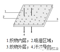 面料单向导湿效果整理工艺公开