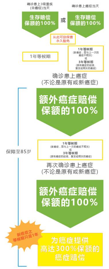 香港富通保险（ftlife）推出守护168危疾终身保障计划