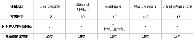 香港富通保险（ftlife）推出守护168危疾终身保障计划
