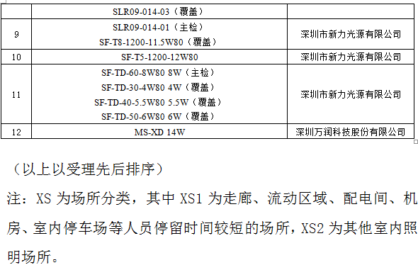 通知 |广东省LED标杆体系室内照明推荐产品目录公布