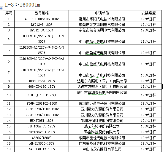 通知 |广东省LED标杆体系室外照明推荐产品目录公布