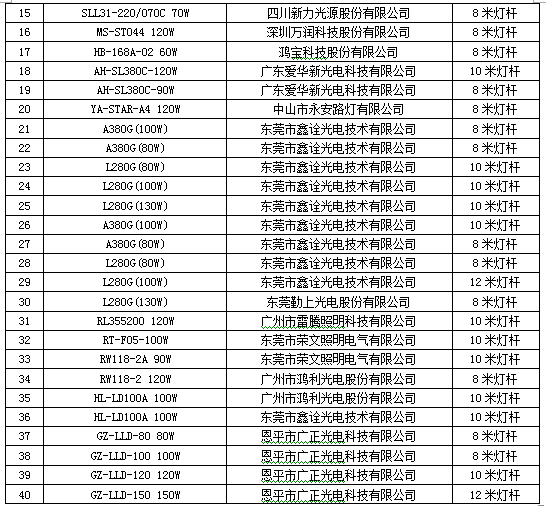 通知 |广东省LED标杆体系室外照明推荐产品目录公布