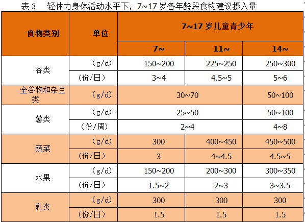 中国7~18岁儿童营养状况的bmi标准详见表1,表2[2].