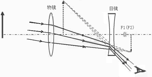 这个望远镜是意大利科学家伽利略制发明的,他1609年秋天作了一个放大