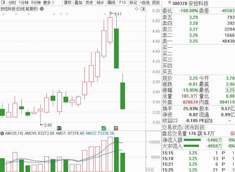 今天创业板上市的3只新股n龙利得,n万胜,n海昌,也是高开低走.