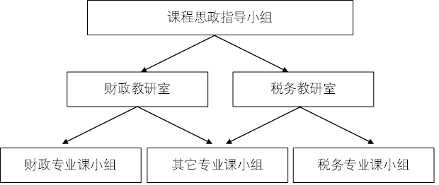 财税系总支统战委员沈肇章教授补充介绍了目前成立的组织架构和相关