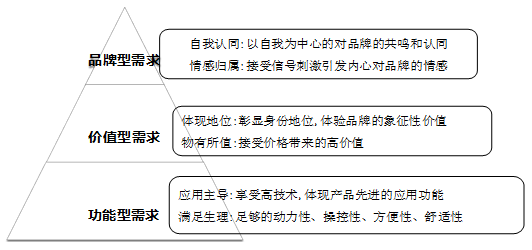 5,高中低端车客户不同的需求强度