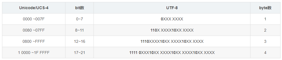 一个汉字占几个字节_utf8下汉字占几字节_mysql 汉字占几个字节