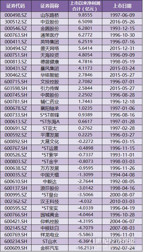 公司上市以来从未分红