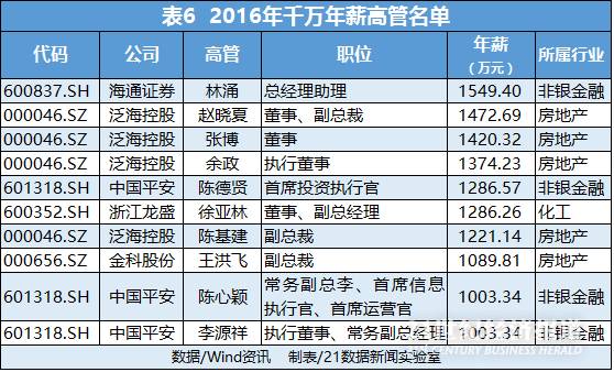 “穷庙富方丈”：*ST钒钛亏损59.9亿，高管涨薪27%