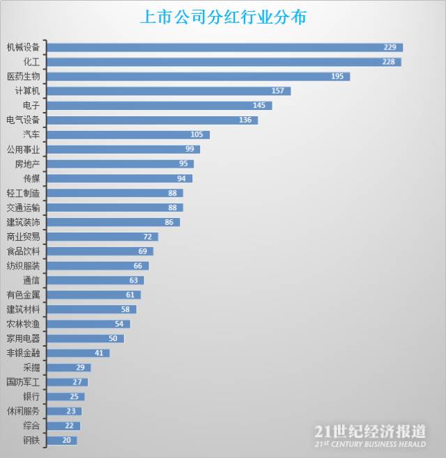分红公司行业分布