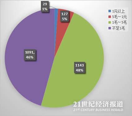 的上市公司每股派现不足