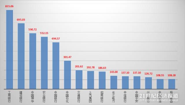 年度派现额超百亿的上市公司