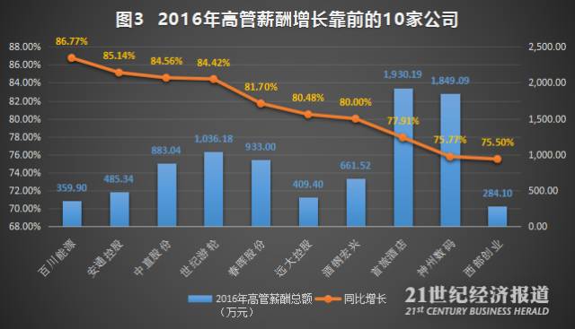 千万年薪高管名单曝光：林涌1549万成新一代“打工皇帝”