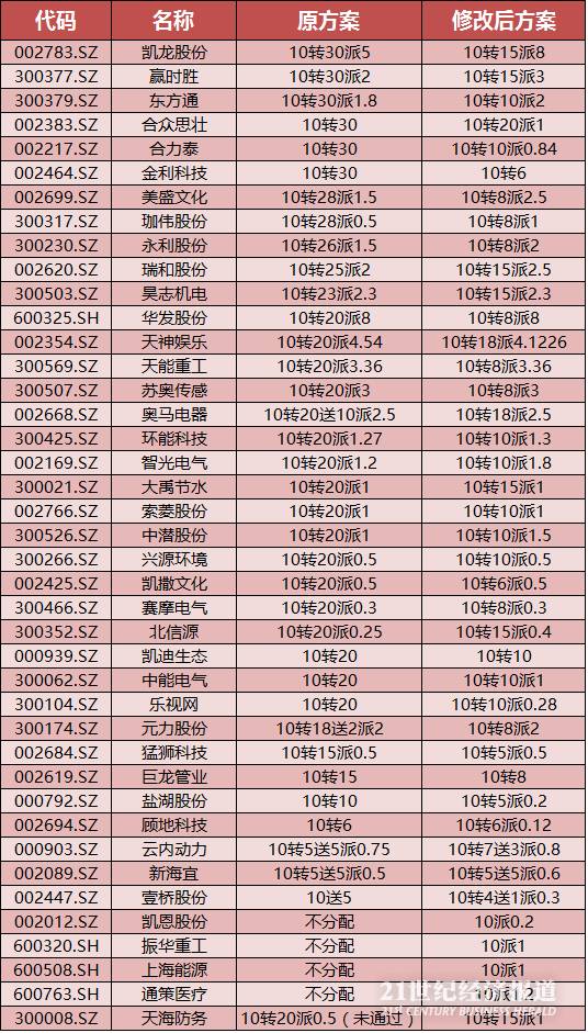 上市公司修改分红预案