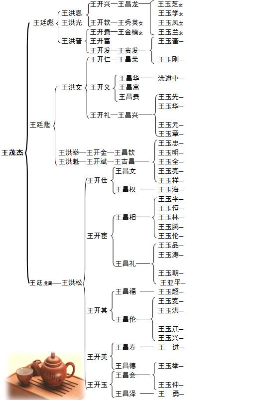 王氏入黔始祖王元开系兑斋支系宗谱大纲