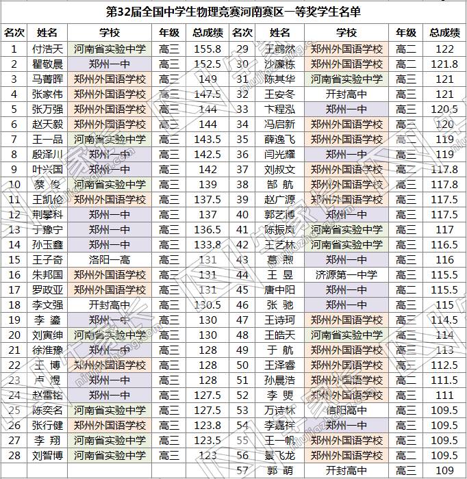 第34届理论物竞成绩全国出炉:河南省v理论中学一跃而上分数线初中南通图片