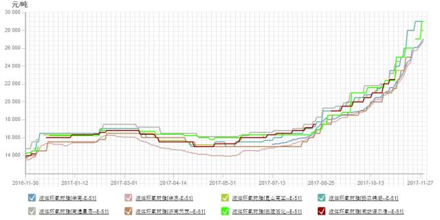 液体环氧树脂厂家价格走势图(备注:本数据时间线为2016年11月30日