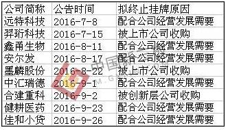 新三板2016前三季度26家企业终止挂牌 近半因并购或IPO