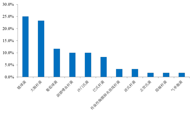 【大数据共享】2017年中科基因对我国猪群常发疫病检测结果统计与分析