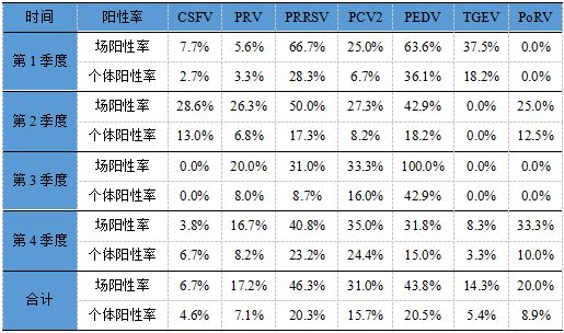 【大数据共享】2017年中科基因对我国猪群常发疫病检测结果统计与分析