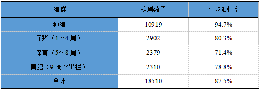【大数据共享】2017年中科基因对我国猪群常发疫病检测结果统计与分析