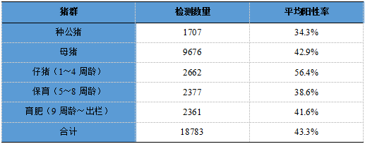 【大数据共享】2017年中科基因对我国猪群常发疫病检测结果统计与分析