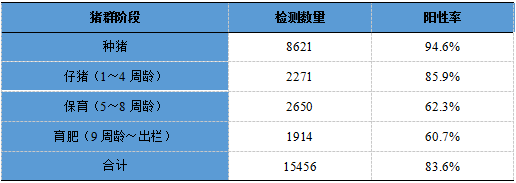【大数据共享】2017年中科基因对我国猪群常发疫病检测结果统计与分析