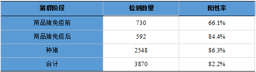 【大数据共享】2017年中科基因对我国猪群常发疫病检测结果统计与分析