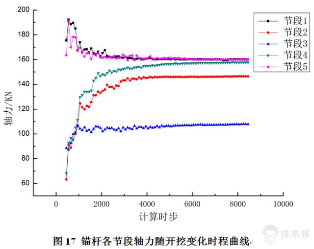 基于FLAC3D的地下硐室通道錨網噴支護 附FLAC-3D深基坑的開挖與支護的命令流下載的圖20