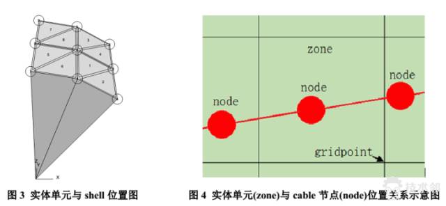 基于FLAC3D的地下硐室通道錨網噴支護 附FLAC-3D深基坑的開挖與支護的命令流下載的圖3