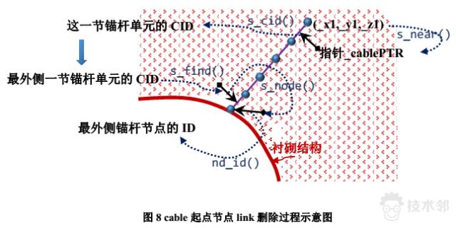 基于FLAC3D的地下硐室通道錨網噴支護 附FLAC-3D深基坑的開挖與支護的命令流下載的圖10