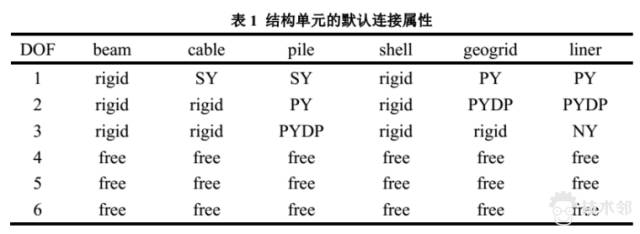 基于FLAC3D的地下硐室通道錨網噴支護 附FLAC-3D深基坑的開挖與支護的命令流下載的圖4