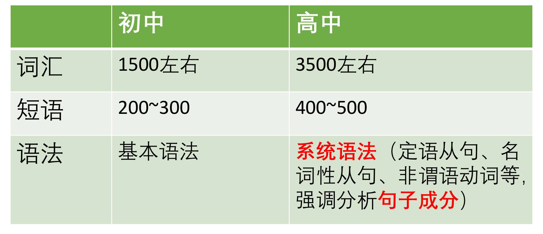 初、高中英语学习差异及高中入学前准备