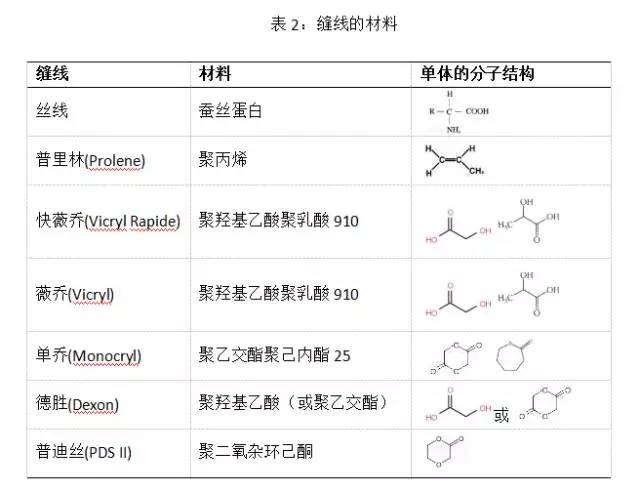 合成外缝线为什么贵【史上最全】外科缝线知多少｜小斩学手术_https://www.jmylbn.com_新闻资讯_第2张