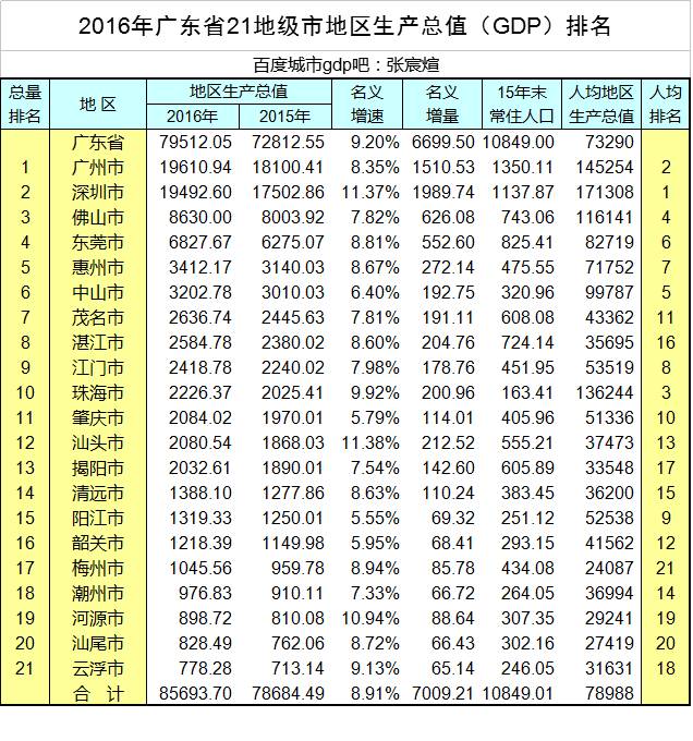 梅州gdp2016