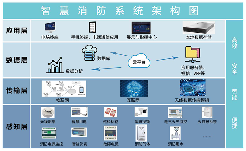 如图所示,智慧消防系统架构整体可分为四大部分,感知层,传输层,数据