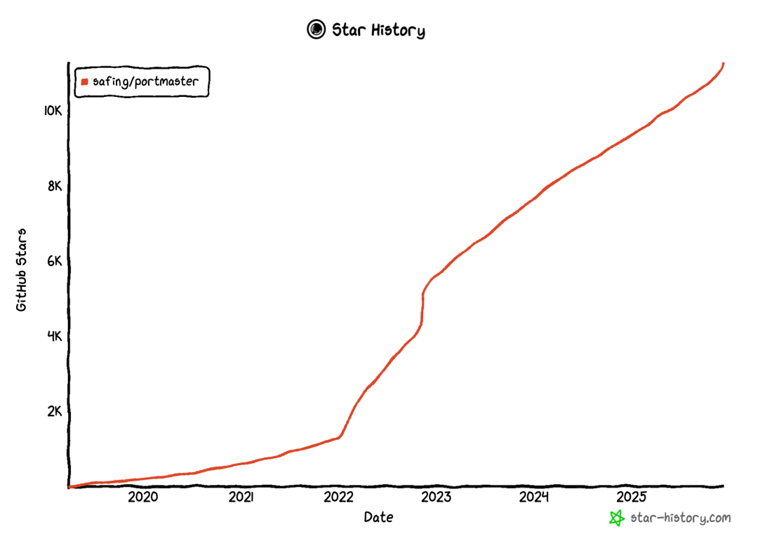 Star History Dec 12 2025 (1)