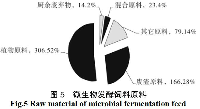 微生物饲料原料