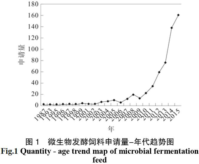 所有微生物饲料专利申请按照申请的年代统计