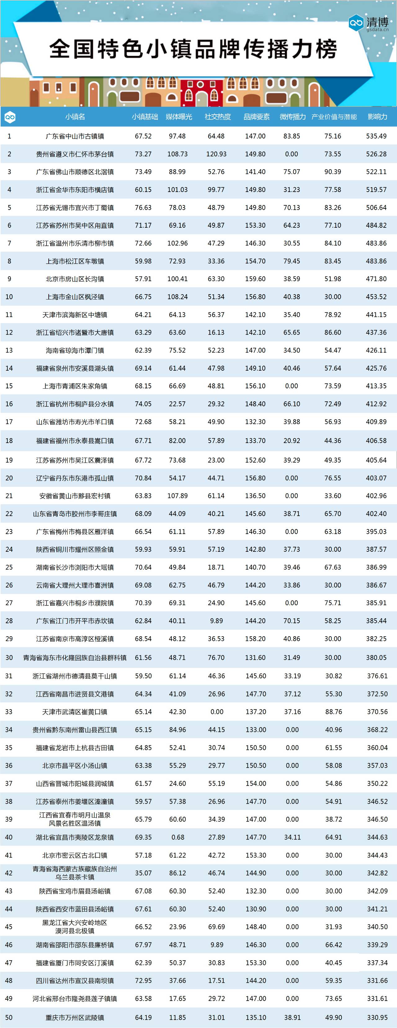 全国特色小镇品牌传播力周榜|4月30日--5月6日