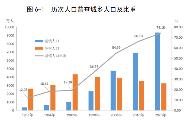 城镇人口比重的大幅提升与广东经济社会发展,流动人口的快速增长密切