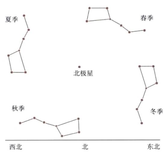 七星也是我们确认夜空中南北方向的指向标,这在观看星图时也非常重要